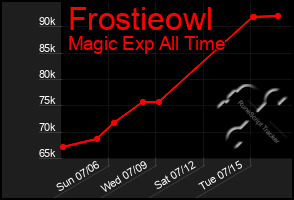 Total Graph of Frostieowl