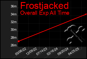 Total Graph of Frostjacked