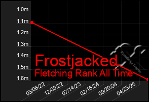 Total Graph of Frostjacked