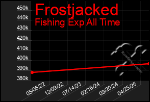 Total Graph of Frostjacked