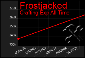 Total Graph of Frostjacked