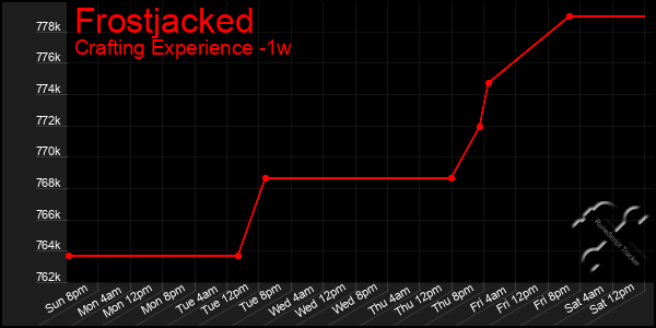Last 7 Days Graph of Frostjacked