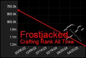 Total Graph of Frostjacked