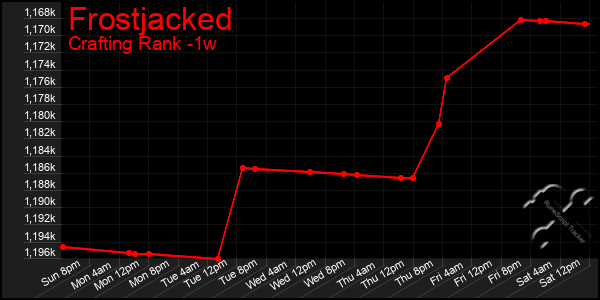 Last 7 Days Graph of Frostjacked