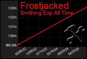 Total Graph of Frostjacked