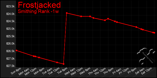 Last 7 Days Graph of Frostjacked
