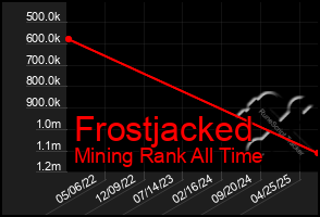 Total Graph of Frostjacked