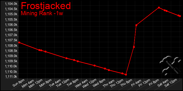 Last 7 Days Graph of Frostjacked