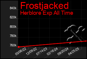 Total Graph of Frostjacked
