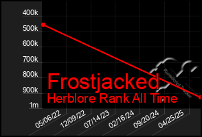 Total Graph of Frostjacked