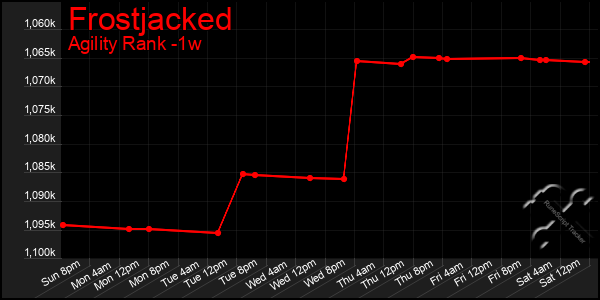 Last 7 Days Graph of Frostjacked