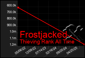 Total Graph of Frostjacked