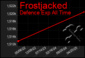 Total Graph of Frostjacked