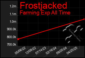 Total Graph of Frostjacked