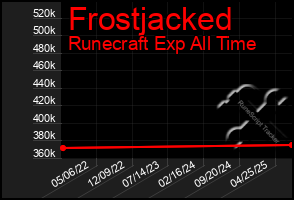 Total Graph of Frostjacked