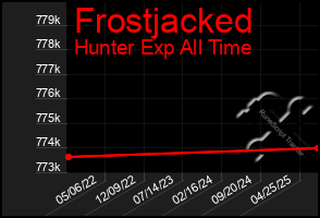 Total Graph of Frostjacked