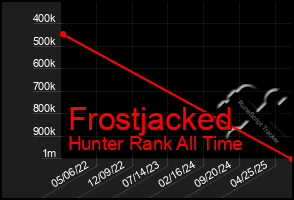 Total Graph of Frostjacked