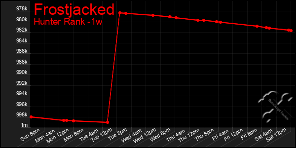Last 7 Days Graph of Frostjacked