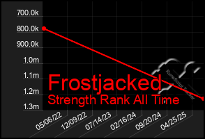 Total Graph of Frostjacked