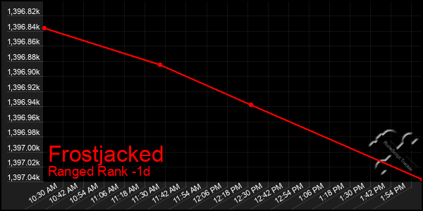 Last 24 Hours Graph of Frostjacked