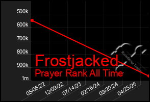 Total Graph of Frostjacked