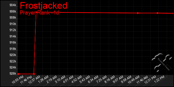 Last 24 Hours Graph of Frostjacked