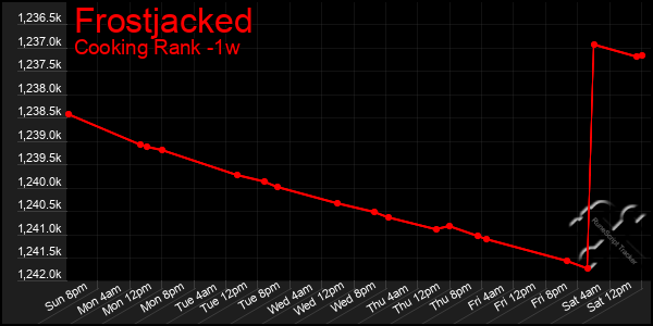 Last 7 Days Graph of Frostjacked