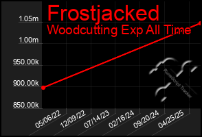 Total Graph of Frostjacked