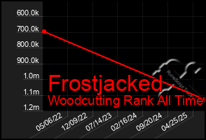 Total Graph of Frostjacked
