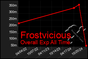 Total Graph of Frostvicious