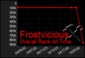 Total Graph of Frostvicious