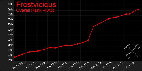 Last 31 Days Graph of Frostvicious