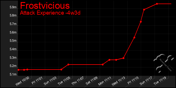 Last 31 Days Graph of Frostvicious