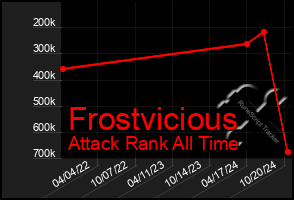 Total Graph of Frostvicious