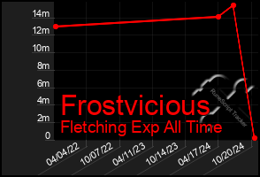 Total Graph of Frostvicious