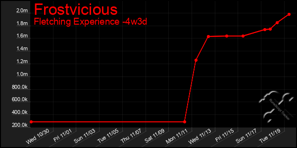 Last 31 Days Graph of Frostvicious