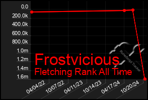 Total Graph of Frostvicious