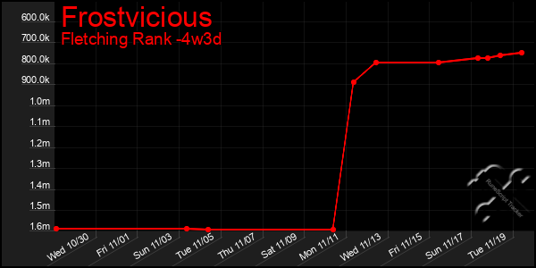 Last 31 Days Graph of Frostvicious