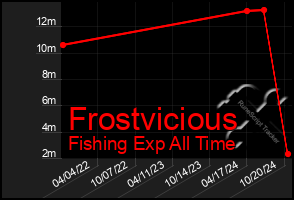 Total Graph of Frostvicious