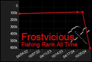 Total Graph of Frostvicious