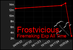 Total Graph of Frostvicious