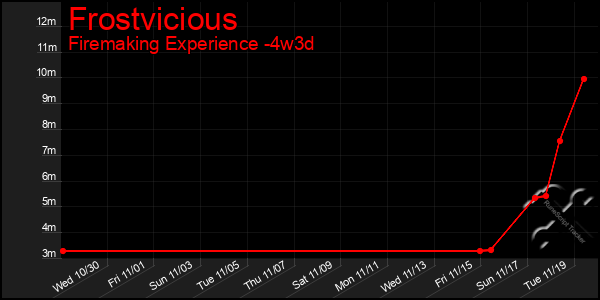 Last 31 Days Graph of Frostvicious