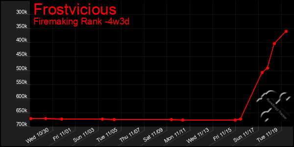 Last 31 Days Graph of Frostvicious