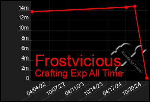 Total Graph of Frostvicious