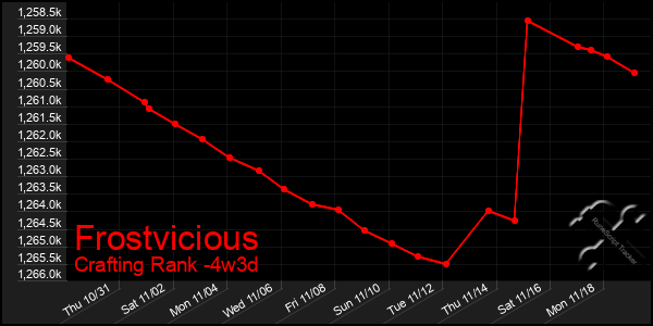 Last 31 Days Graph of Frostvicious