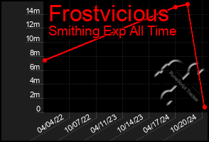 Total Graph of Frostvicious