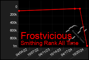 Total Graph of Frostvicious