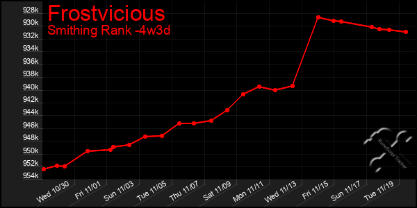 Last 31 Days Graph of Frostvicious