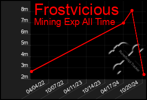 Total Graph of Frostvicious