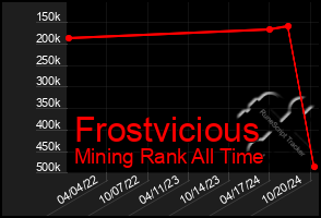 Total Graph of Frostvicious